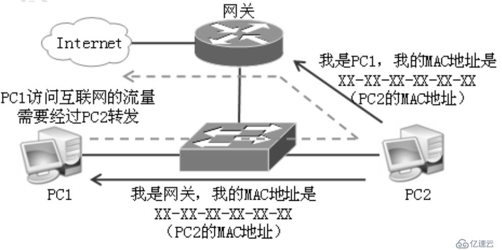 网络层协议介绍