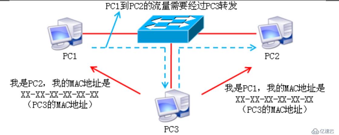 网络层协议介绍