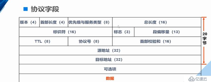 网络层协议介绍，IP包格式详解+ARP原理（重点3，网络小白必备知识）