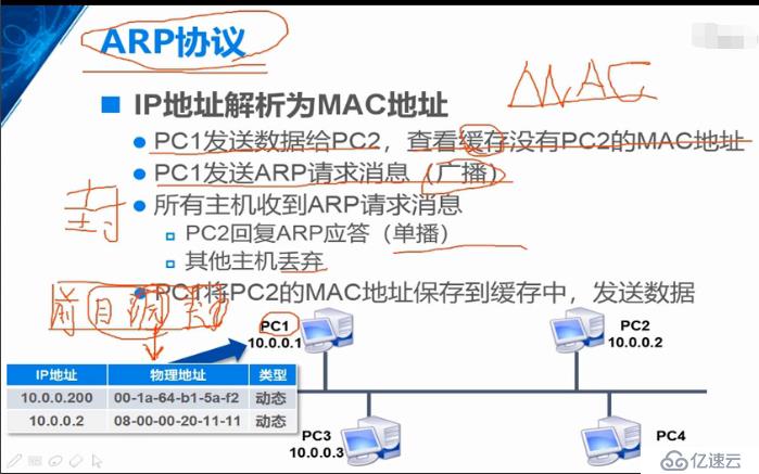 网络层协议介绍，IP包格式详解+ARP原理（重点3，网络小白必备知识）