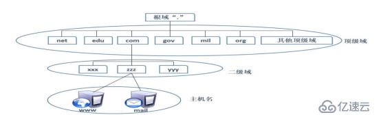 DNS+Web+DHCP服务架构