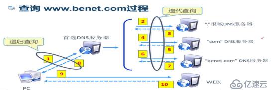 DNS+Web+DHCP服务架构