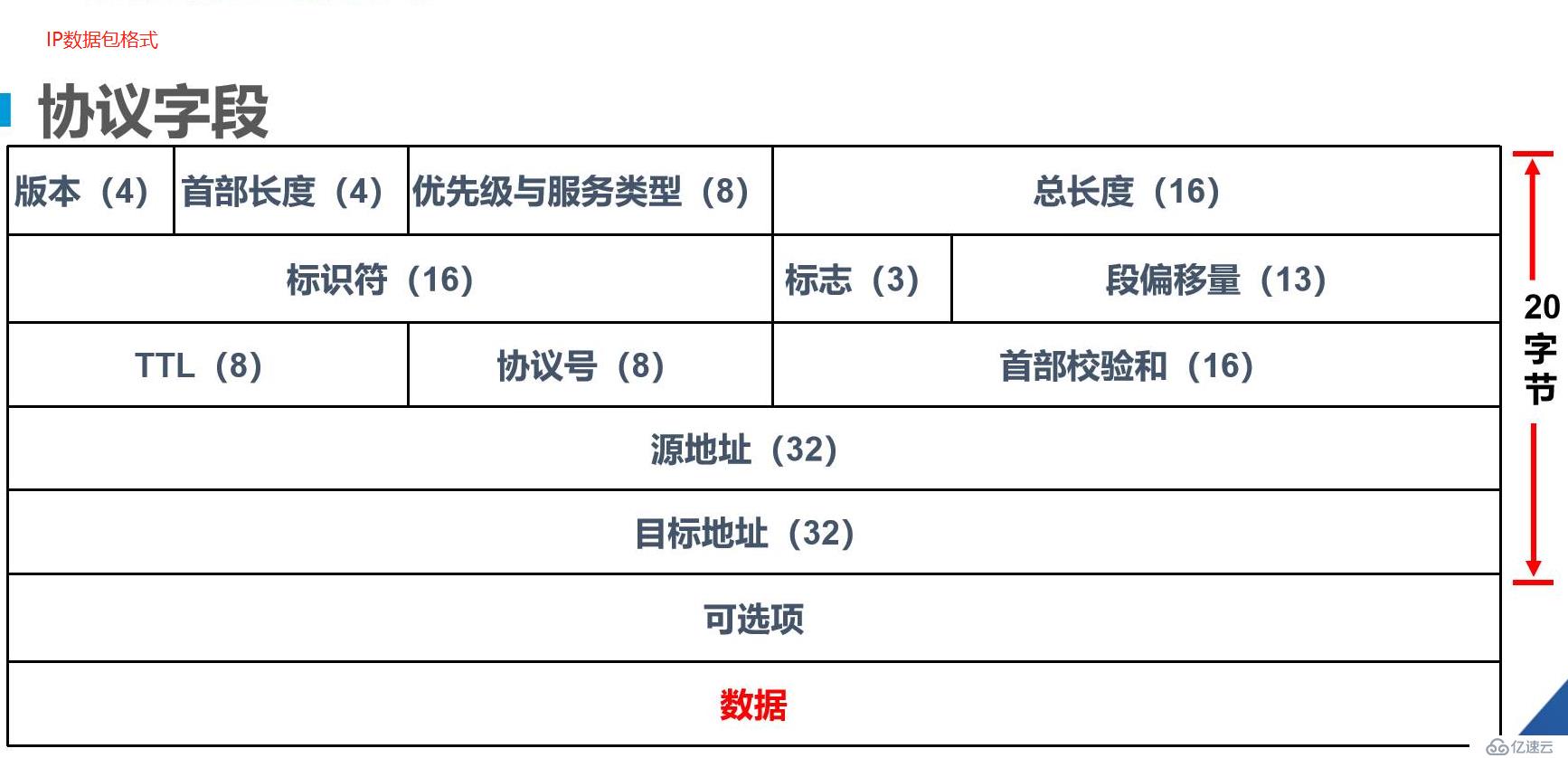 有关网络层协议的相关知识