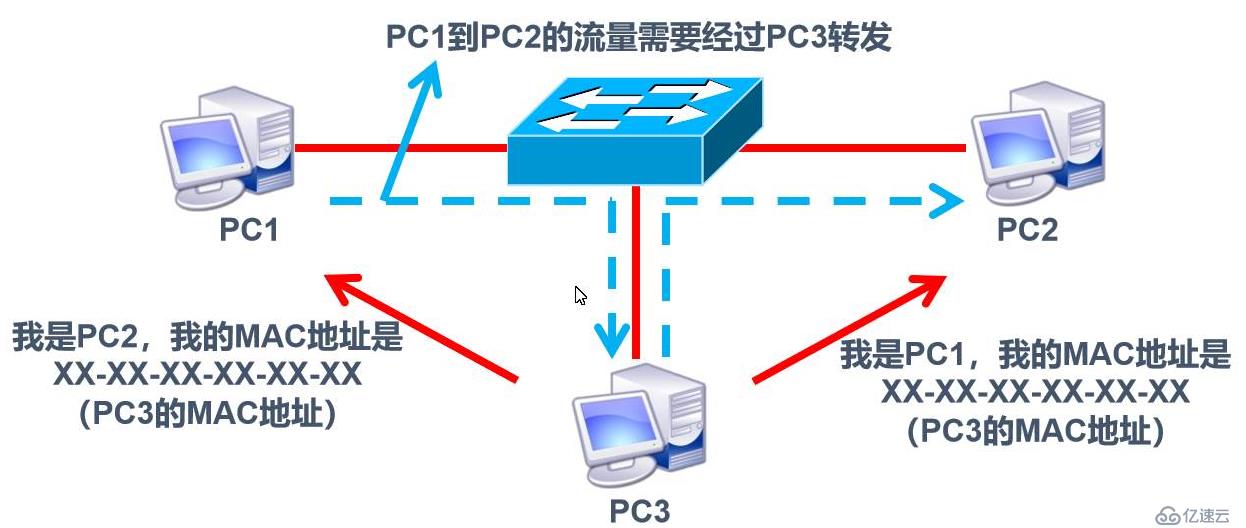 有关网络层协议的相关知识