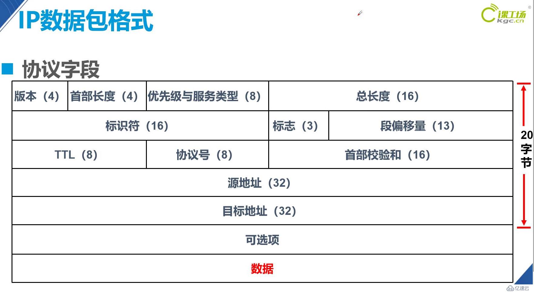 網(wǎng)絡層協(xié)議的介紹