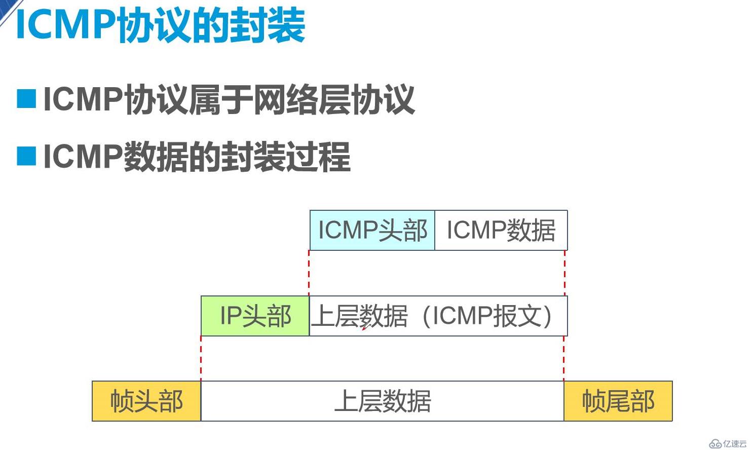 網(wǎng)絡層協(xié)議的介紹