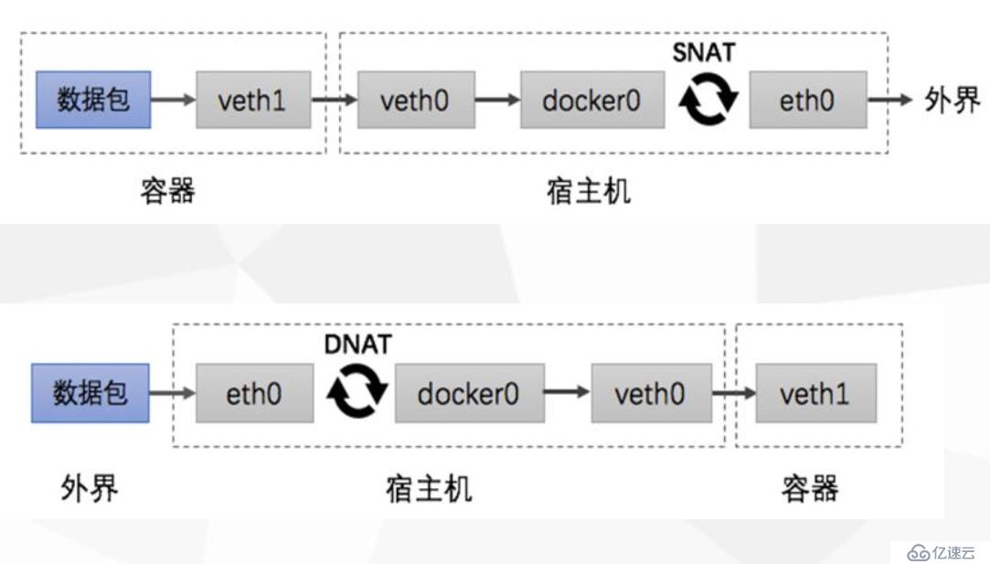 Docker入门与应用实战之容器网络