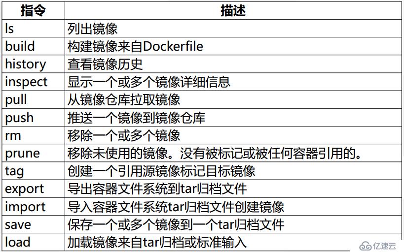 Docker入门与应用实战之Docker镜像管理