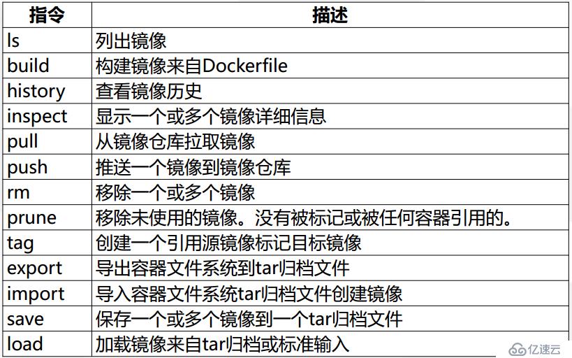 Docker入門與應(yīng)用實(shí)戰(zhàn)之Docker鏡像管理