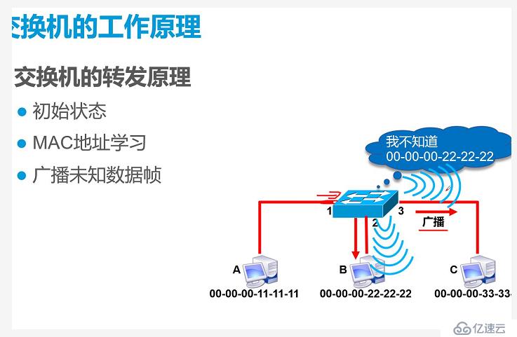 数据链路层和交换机原理详解（重点2，网络小白必备知识）