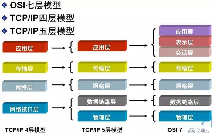 网络基础七层原理（重点1，网络小白必备知识）