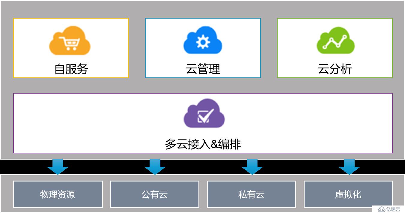 浅谈企业如何建设云管理平台（CMP）