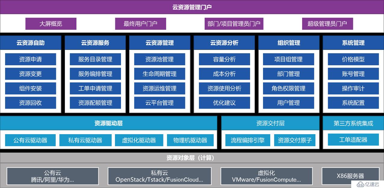 浅谈企业如何建设云管理平台（CMP）