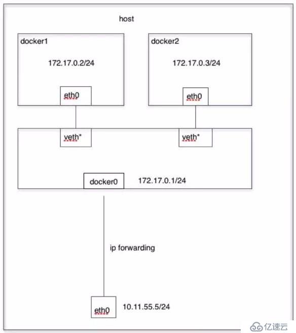 Docker的网络模式简述