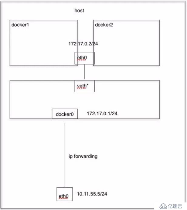 Docker的网络模式简述