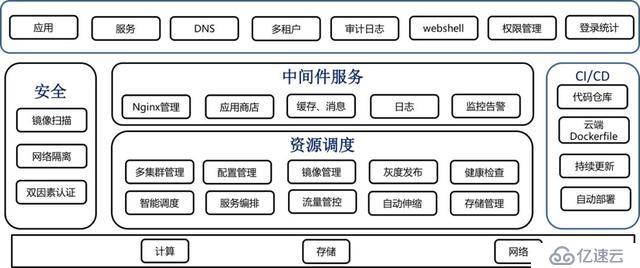 基于kubernetes自研容器管理平台的技术实践是怎样的