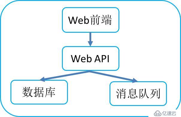 基于kubernetes自研容器管理平台的技术实践是怎样的