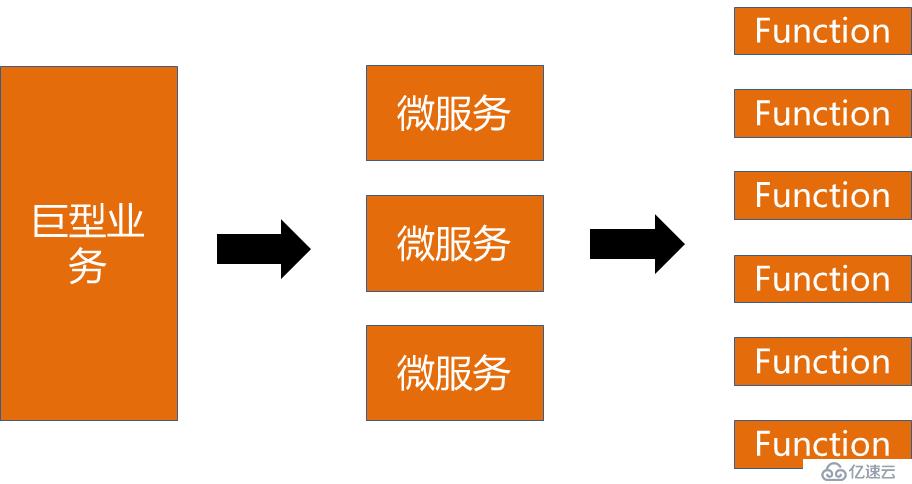 重构迁移到Serverless（Lambda）