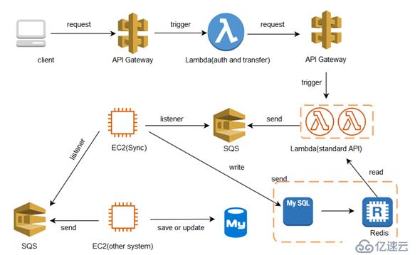 重构迁移到Serverless（Lambda）