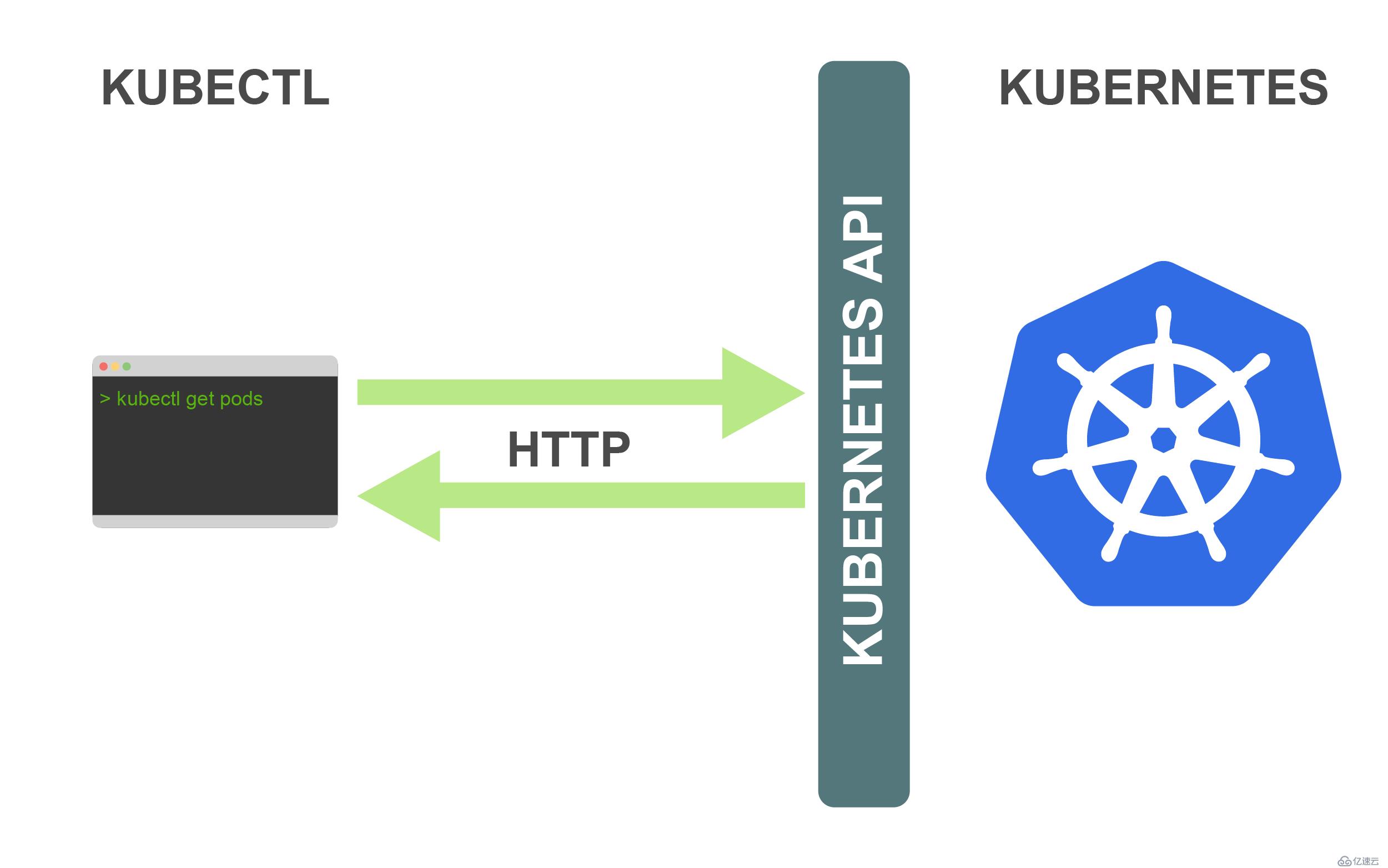 Kubernetes中kubectl工具的使用