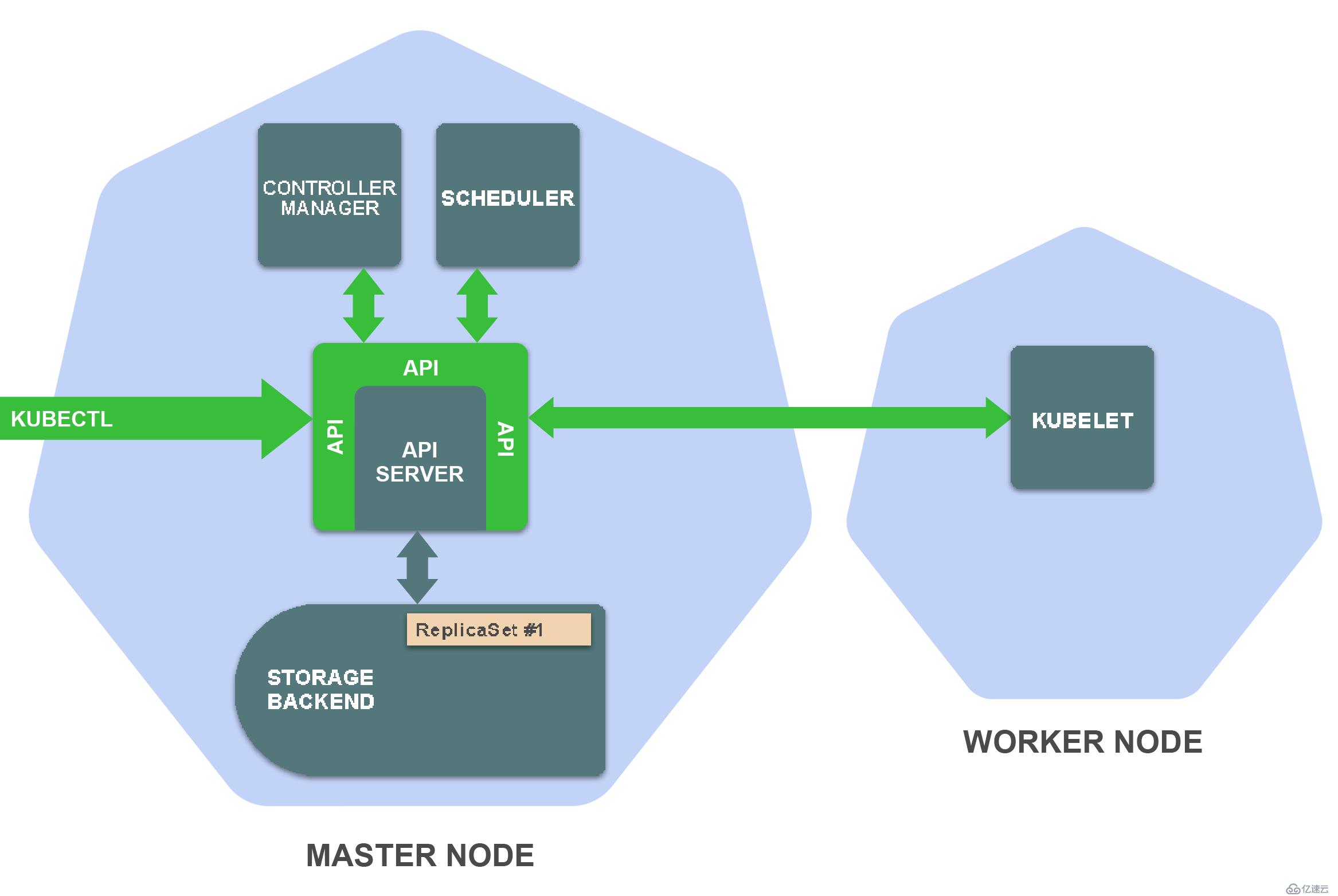 Kubernetes中kubectl工具的使用