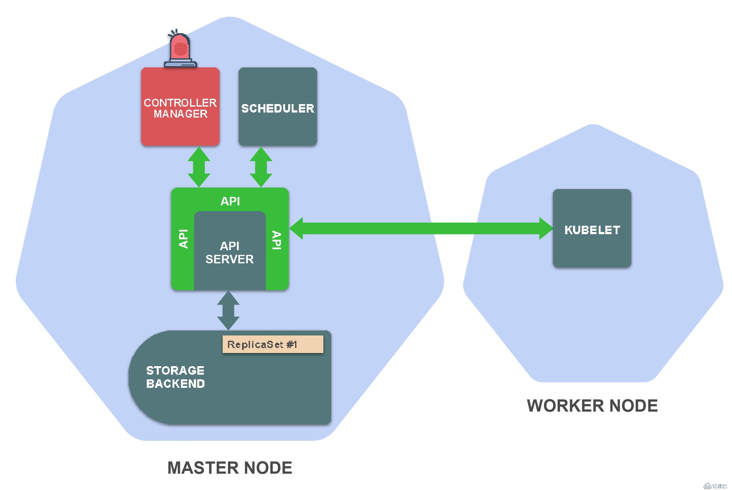 Kubernetes中kubectl工具的使用