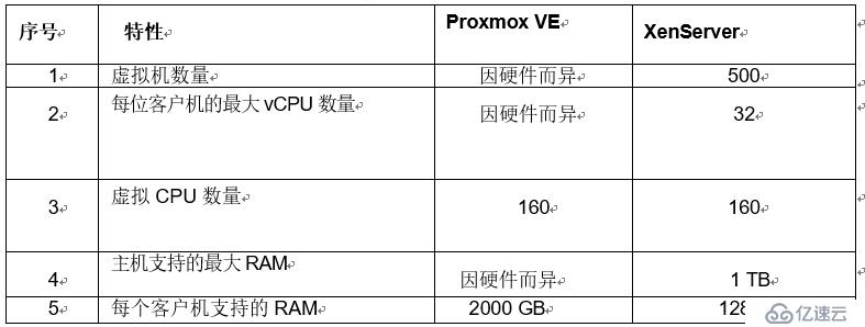 开源虚拟化ProxmoxVE和XenServer的分析比较