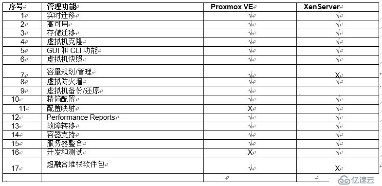 开源虚拟化ProxmoxVE和XenServer的分析比较