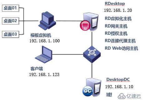 Hyper-v 實(shí)現(xiàn)桌面虛擬化