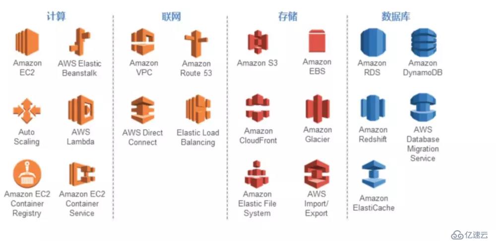 云计算和 AWS 概述（一）