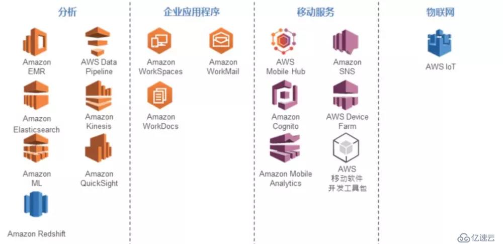 云计算和 AWS 概述（一）