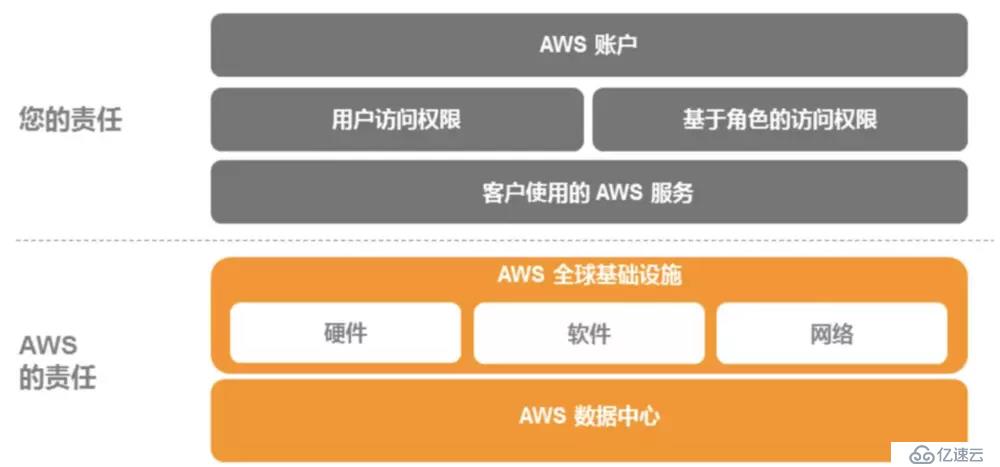 云计算和 AWS 概述（一）