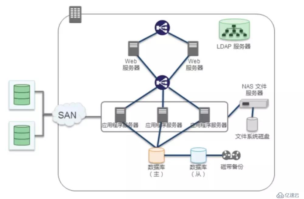 云计算和 AWS 概述（一）