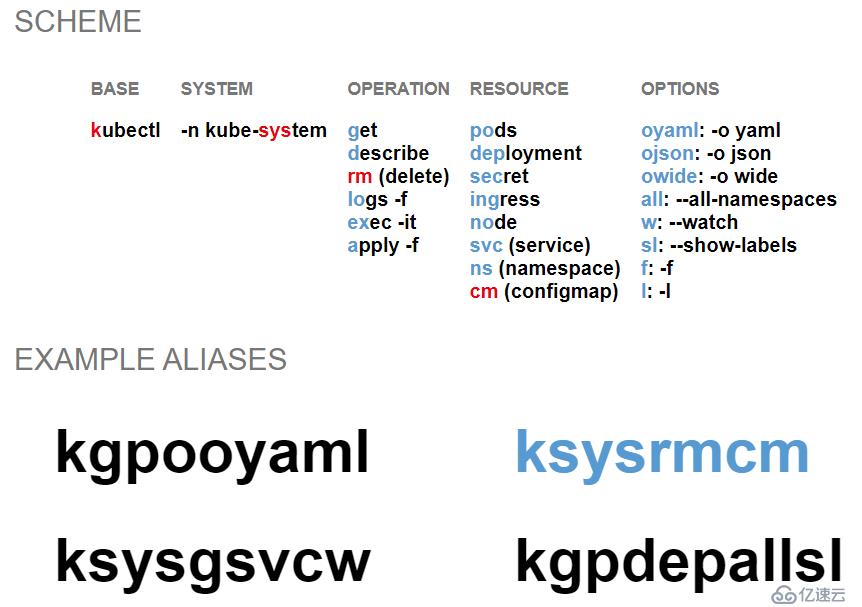 Kubernetes中kubectl工具的使用