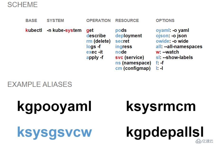 Kubernetes中kubectl工具的使用