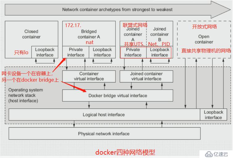 Docker 网络