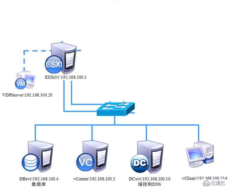 vSphere 部署VDP的OVF模板备份虚拟机