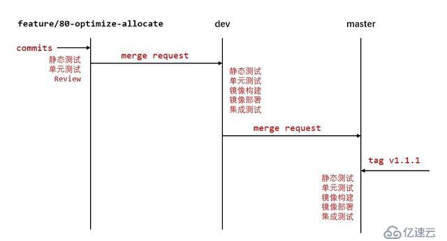 Kubernetes如何加速UCloud内部代码部署的CI/CD流程