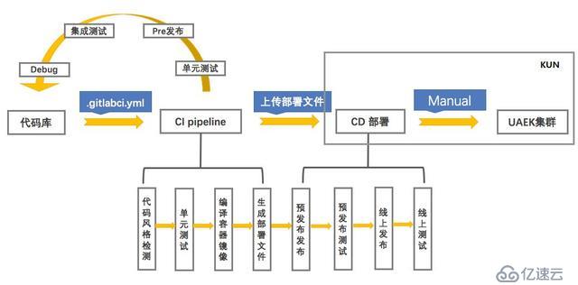 Kubernetes如何加速UCloud内部代码部署的CI/CD流程