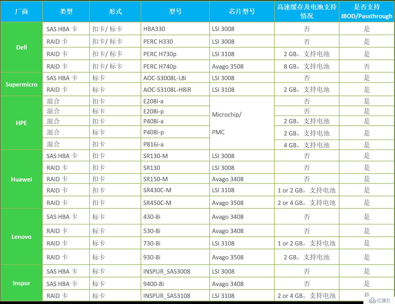 SmartX《SMTX OS 超融合硬件選配推薦指南》 第四期：?jiǎn)?dòng)盤 & 存儲(chǔ)控制器 & 網(wǎng)卡