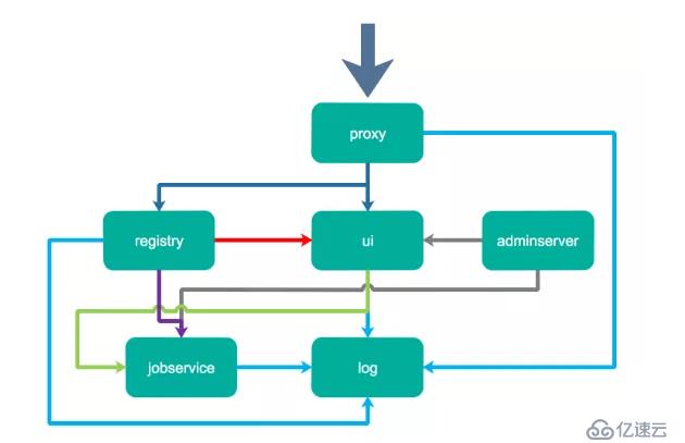 企业级Docker镜像仓库Harbor部署与使用