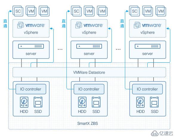 基于VMware，如何用 SmartX 超融合的分布式块存储构建更优的超融合平台？