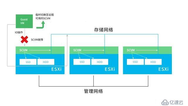 基于VMware，如何用 SmartX 超融合的分布式块存储构建更优的超融合平台？