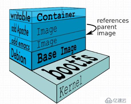 怎样进行Docker 镜像管理的分析