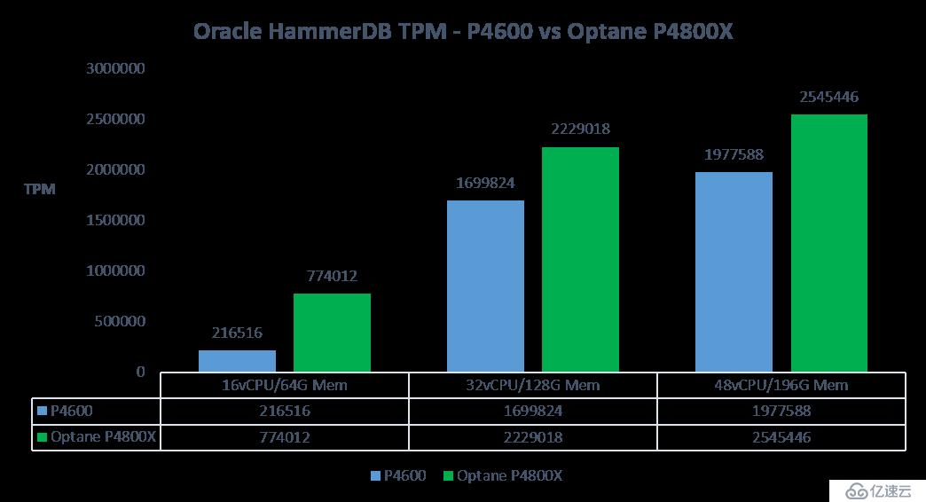Intel Optane SSD 与 SmartX 超融合在 Oracle 等场景下的系统性能评测