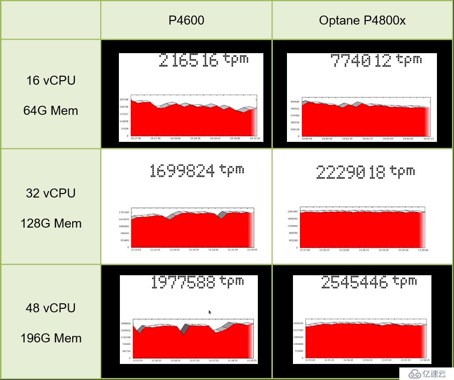 Intel Optane SSD 与 SmartX 超融合在 Oracle 等场景下的系统性能评测