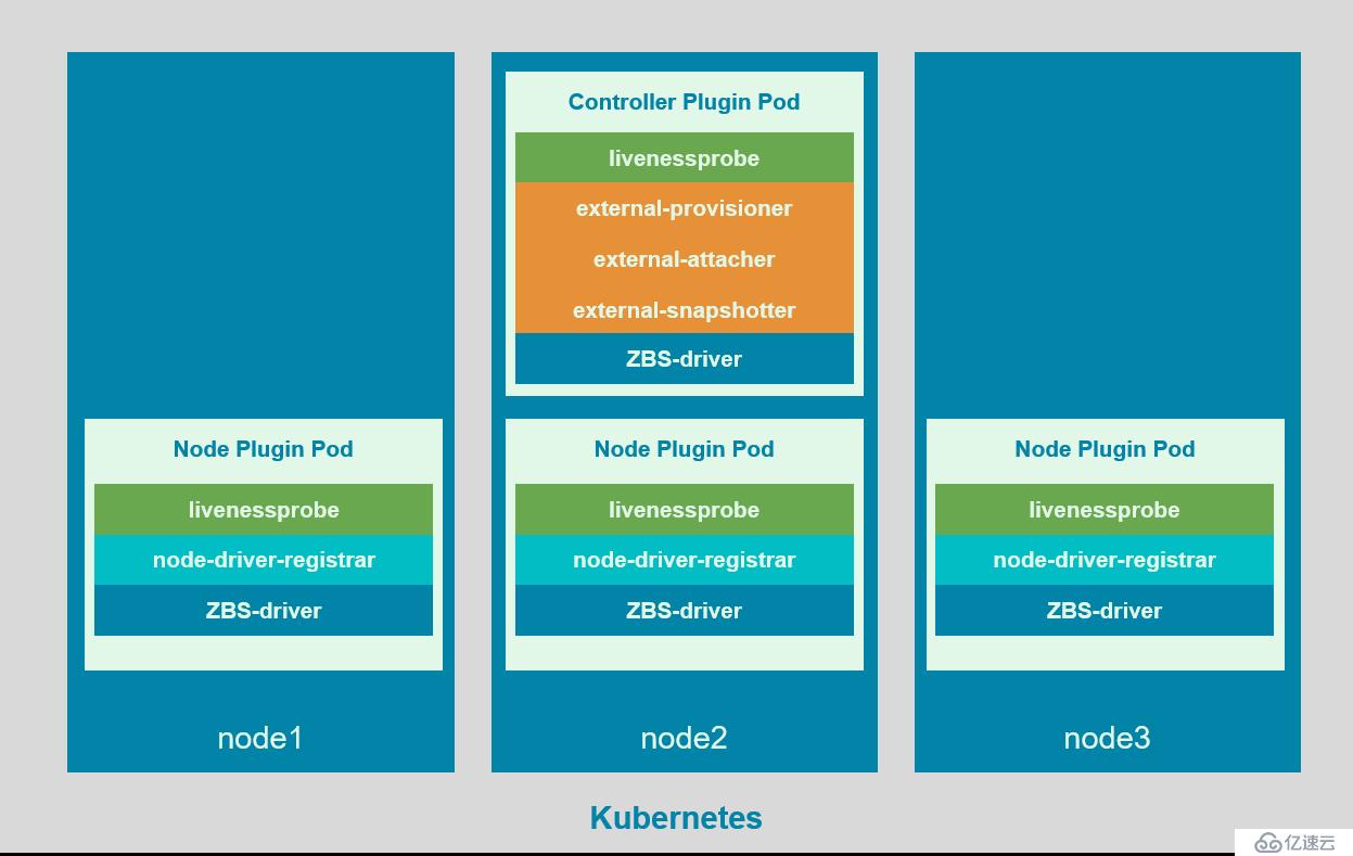 SmartX 超融合 SMTX OS 分布式块存储 Kubernetes CSI 实现解析