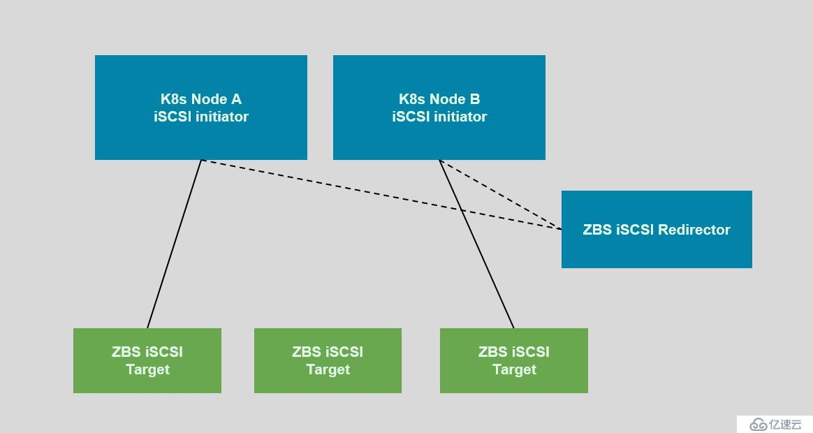 SmartX 超融合 SMTX OS 分布式块存储 Kubernetes CSI 实现解析