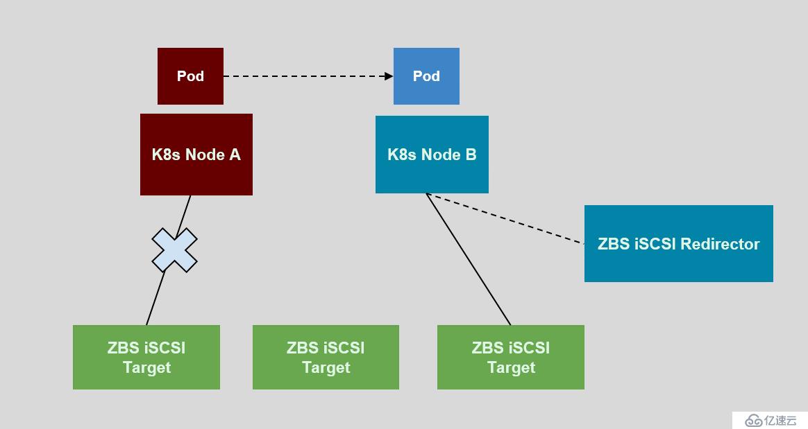 SmartX 超融合 SMTX OS 分布式块存储 Kubernetes CSI 实现解析