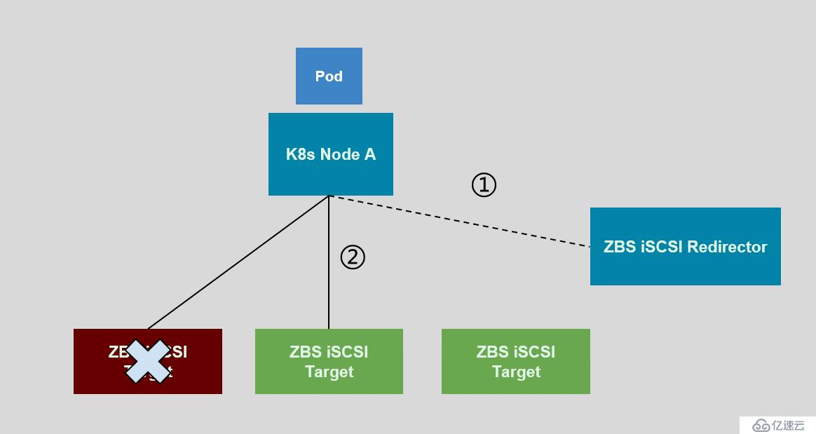 SmartX 超融合 SMTX OS 分布式块存储 Kubernetes CSI 实现解析